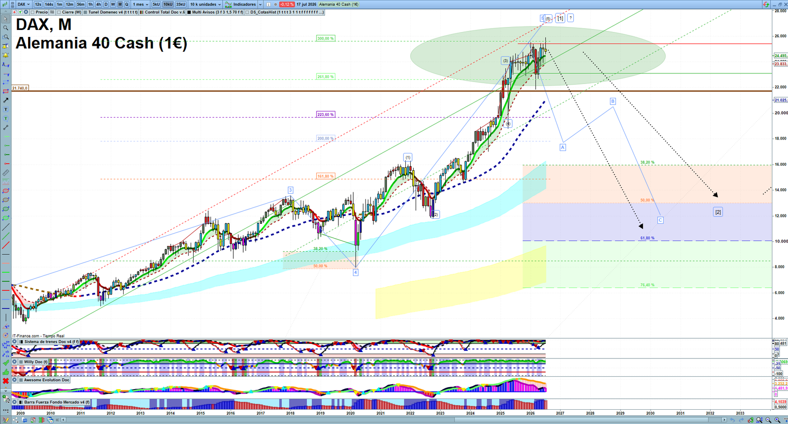 DAX monthly technical analysis chart with trend structure, support and resistance levels